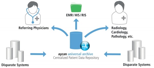 aycan universal archive, a vendor neutral archiving and distribution system